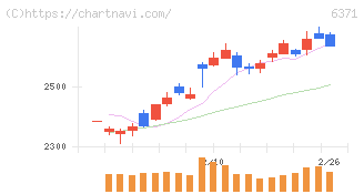 椿本チエイン(6371)の日足チャート