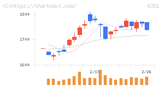 アネスト岩田(6381)の日足チャート