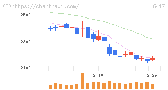 ＳＡＮＫＹＯ(6417)の日足チャート