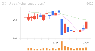 ユニバーサルエンターテインメント(6425)の日足チャート