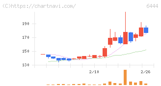 サンデン(6444)の日足チャート