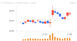 セガサミーホールディングス(6460)の日足チャート