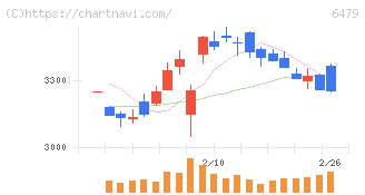 ミネベアミツミ(6479)の日足チャート