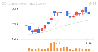 イーグル工業(6486)の日足チャート