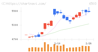 三菱電機(6503)の日足チャート