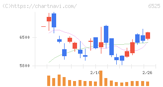ＫＯＫＵＳＡＩ　ＥＬＥＣＴＲＩＣ(6525)の日足チャート