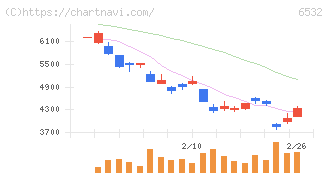 ベイカレント(6532)の日足チャート
