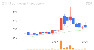 ＷＡＳＨハウス(6537)の日足チャート