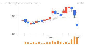 日宣(6543)の日足チャート