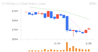 エル・ティー・エス(6560)の日足チャート
