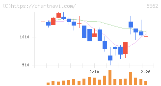 ジーニー(6562)の日足チャート
