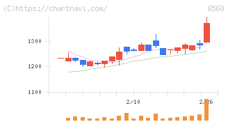 神戸天然物化学(6568)の日足チャート