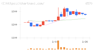 共和コーポレーション(6570)の日足チャート