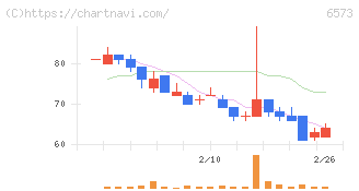 ＣＲＡＶＩＡ(6573)の日足チャート