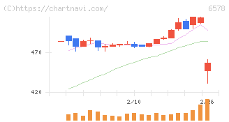 コレックホールディングス(6578)の日足チャート
