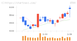 芝浦メカトロニクス(6590)の日足チャート