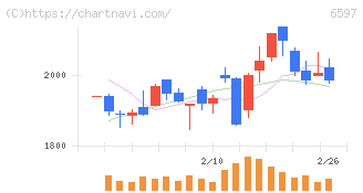ＨＰＣシステムズ(6597)の日足チャート
