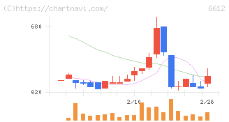 バルミューダ(6612)の日足チャート