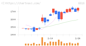 トレックス・セミコンダクター(6616)の日足チャート