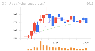 ダブル・スコープ(6619)の日足チャート