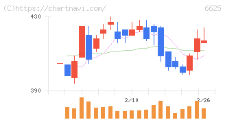 ＪＡＬＣＯホールディングス(6625)の日足チャート
