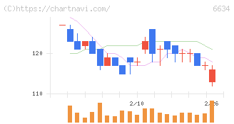ネクスグループ(6634)の日足チャート