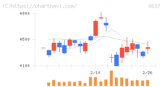 寺崎電気産業(6637)の日足チャート