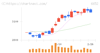 ＩＤＥＣ(6652)の日足チャート