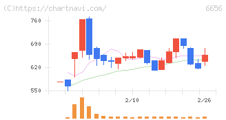 インスペック(6656)の日足チャート