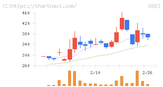 太洋テクノレックス(6663)の日足チャート