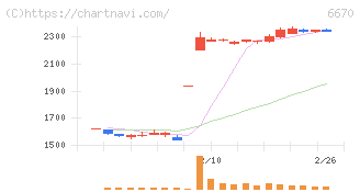 ＭＣＪ(6670)の日足チャート