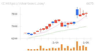サクサ(6675)の日足チャート