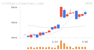 バッファロー(6676)の日足チャート
