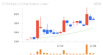 トラース・オン・プロダクト(6696)の日足チャート
