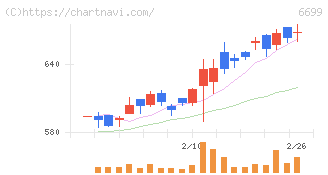 ダイヤモンドエレクトリックホールディングス(6699)の日足チャート