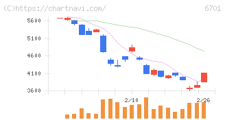 ＮＥＣ(6701)の日足チャート