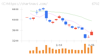 富士通(6702)の日足チャート