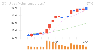 ＯＫＩ(6703)の日足チャート