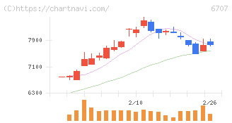 サンケン電気(6707)の日足チャート