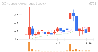 ウインテスト(6721)の日足チャート