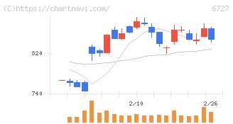 ワコム(6727)の日足チャート