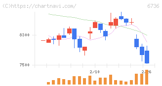 サン電子(6736)の日足チャート