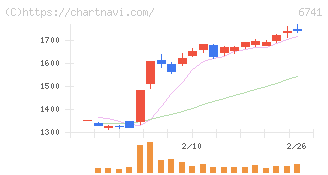 日本信号(6741)の日足チャート