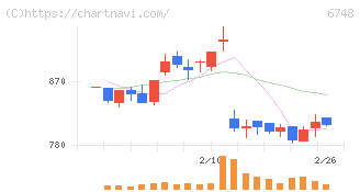 星和電機(6748)の日足チャート