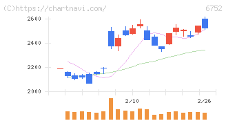 パナソニック　ホールディングス(6752)の日足チャート