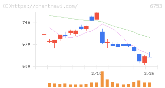 シャープ(6753)の日足チャート