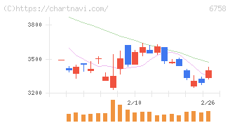 ソニーグループ(6758)の日足チャート