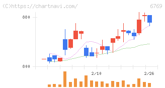 ザインエレクトロニクス(6769)の日足チャート