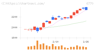 アルプスアルパイン(6770)の日足チャート