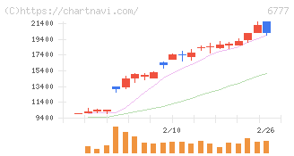 ｓａｎｔｅｃ　Ｈｏｌｄｉｎｇｓ(6777)の日足チャート